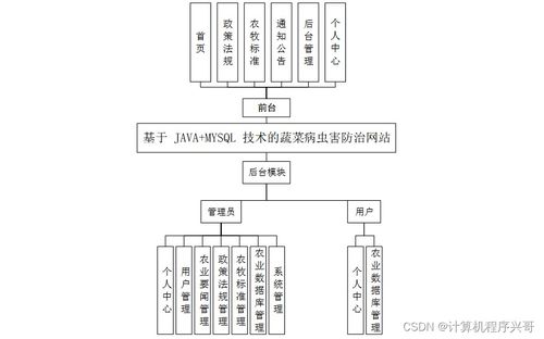 基于SSM框架與Java MySQL的蔬菜病蟲害防治網(wǎng)站設(shè)計(jì)與實(shí)現(xiàn)
